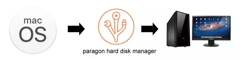 【老吴黑苹果】macOS黑苹果系统镜像恢复版安装教程(Paragon Hard Disk Manager) 【老吴黑苹果】macOS黑苹果系统镜像恢复版安装教程(Paragon Hard Disk Manager)